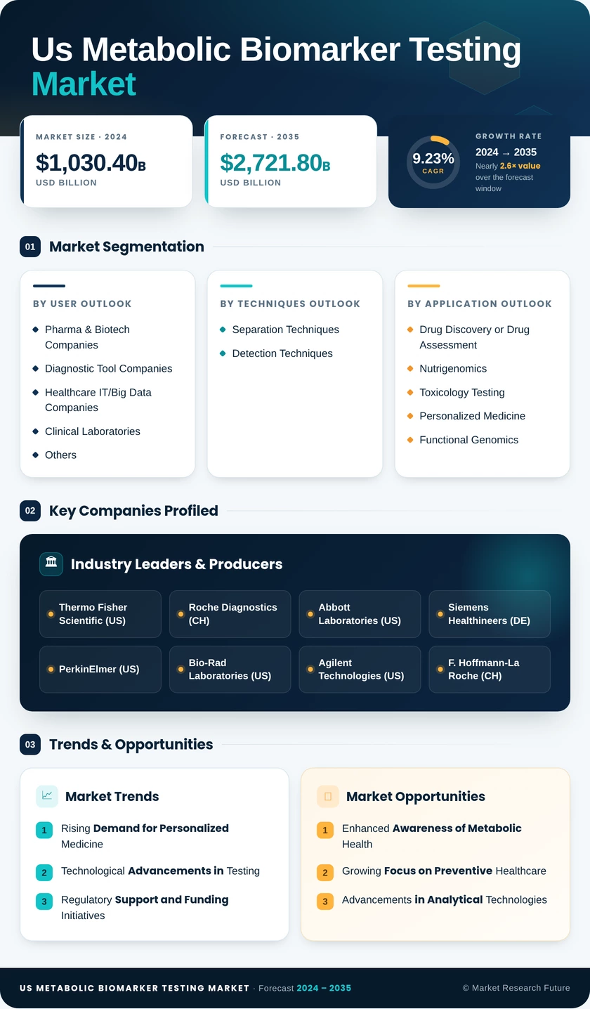 US Metabolic Biomarker Testing Market Infographic