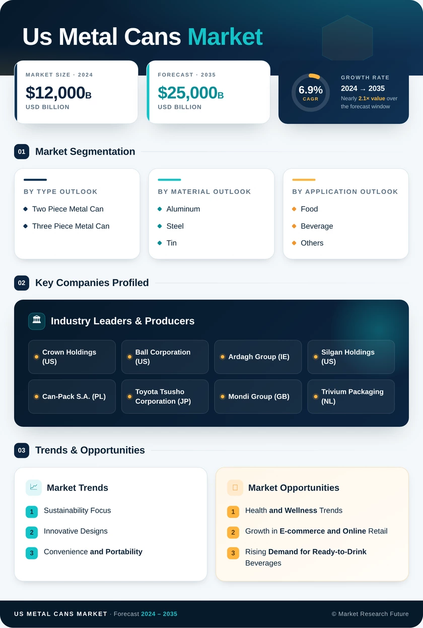 US Metal Cans Market Research Report - Forecast Report 2035 Infographic