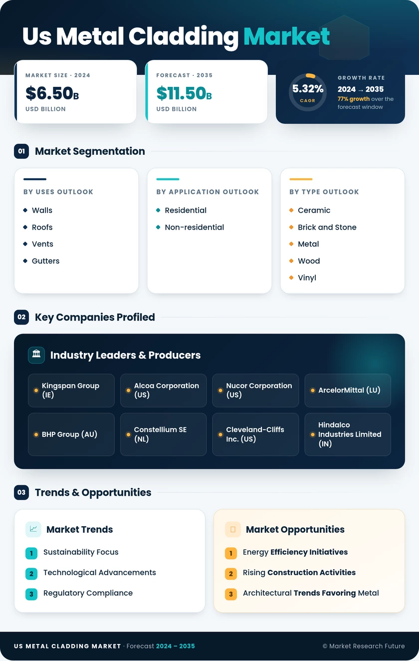 US Metal cladding Market Research Report - Forecast Report 2035 Infographic