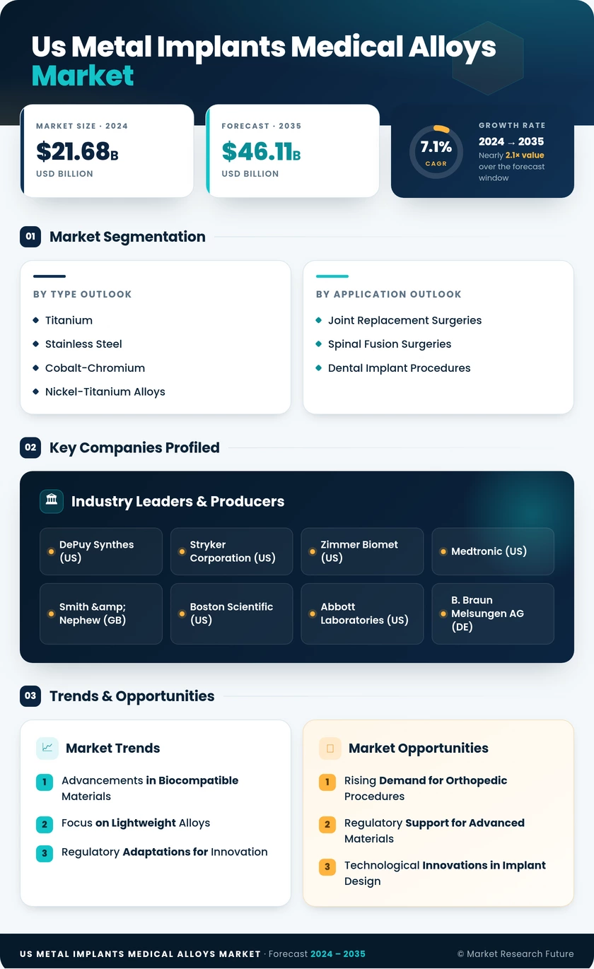 US Metal Implants and Medical Alloys Market Research Report - Global Forecast till 2035 Infographic