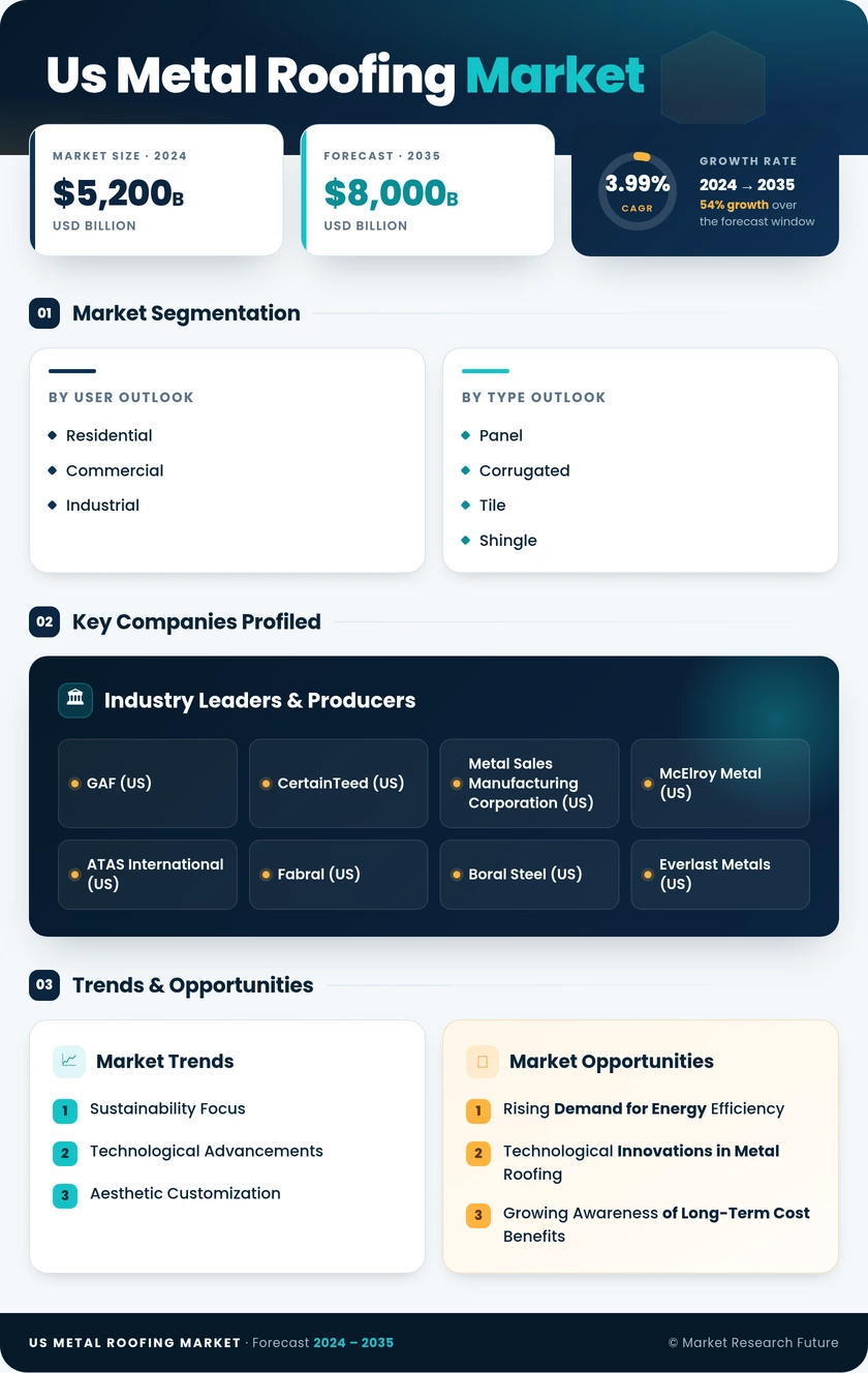 US Metal Roofing Market Research Report - Forecast till 2035 Infographic