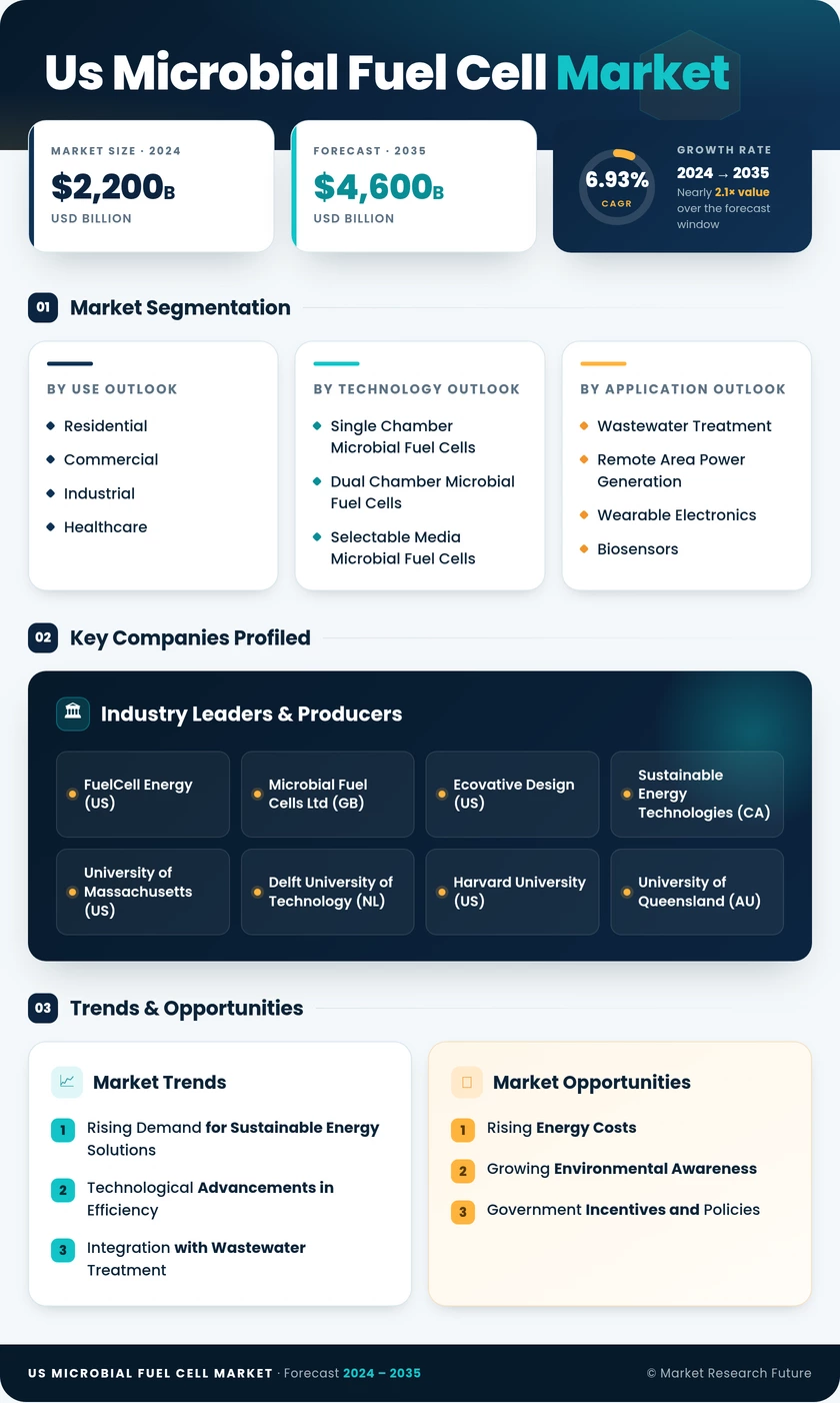US Microbial Fuel Cell Market Research Report - Forecast to 2035 Infographic