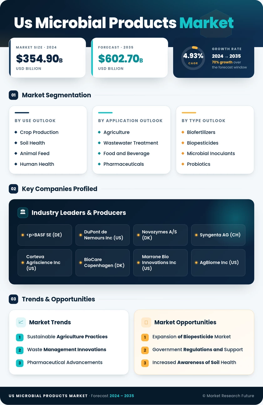 US Microbial Products Market Infographic