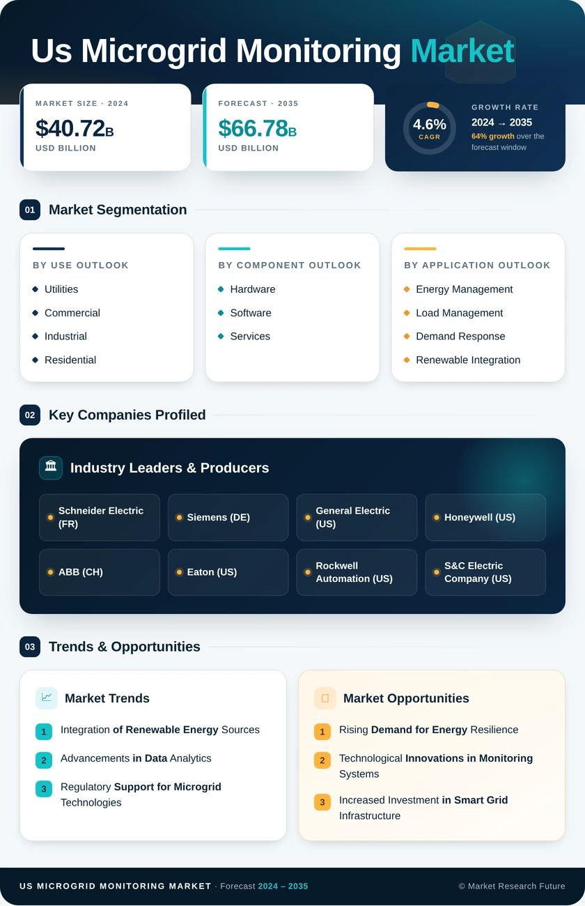 US Microgrid Monitoring Market Research Report- Forecast to 2035 Infographic
