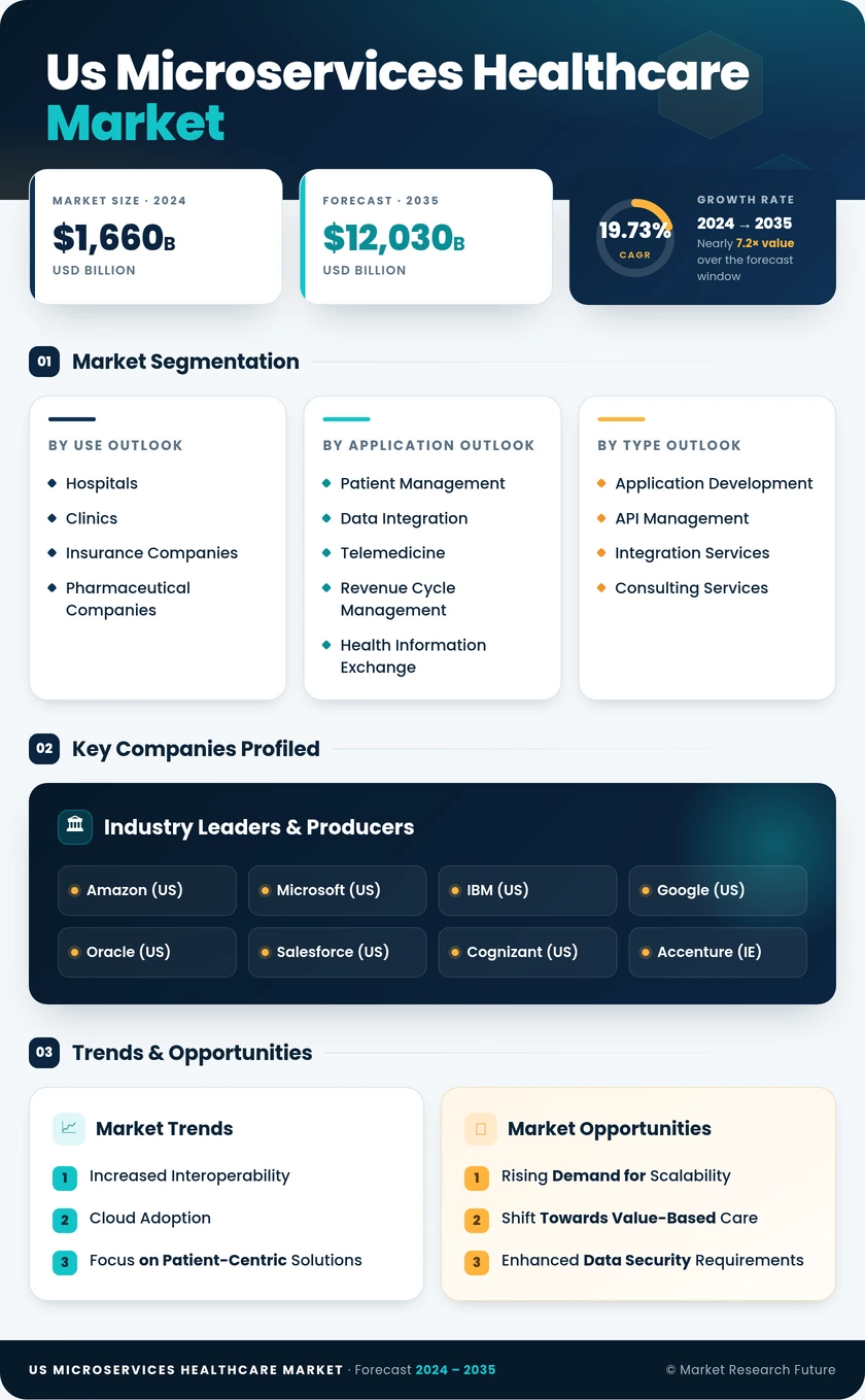 US Microservices Healthcare Market Research Report — Global Forecast till 2035 Infographic