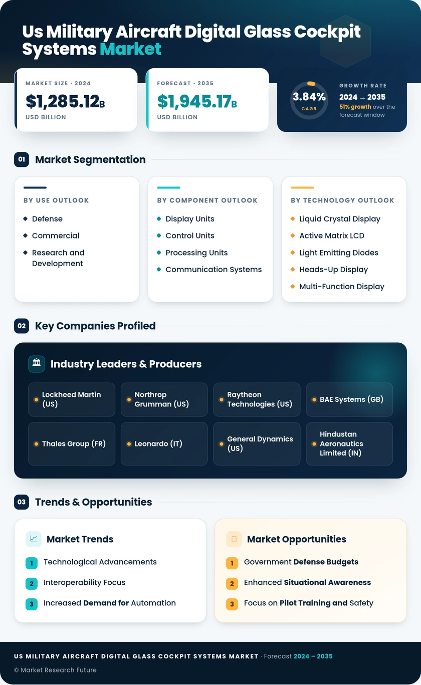 US Military Aircraft Digital Glass Cockpit Systems Market  Research Report Forecast till 2035 Infographic