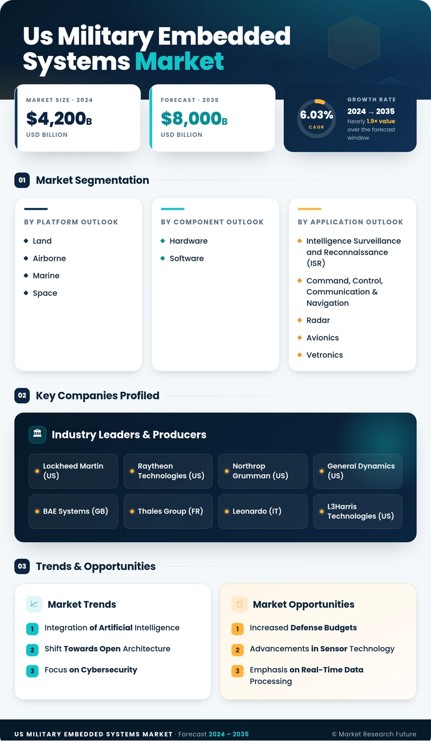 US Military Embedded Systems Market Research Report Forecast till 2035 Infographic