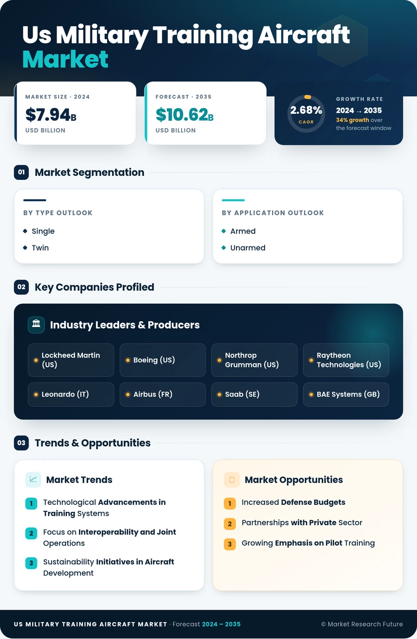 US Military Training Aircraft Market Infographic