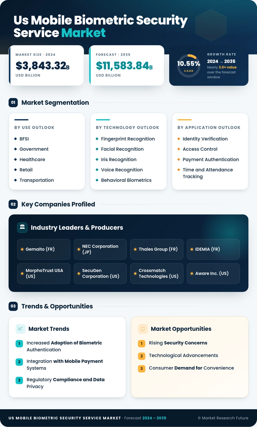 US Mobile Biometric Security Service Market Research Report - Forecast till 2035 Infographic