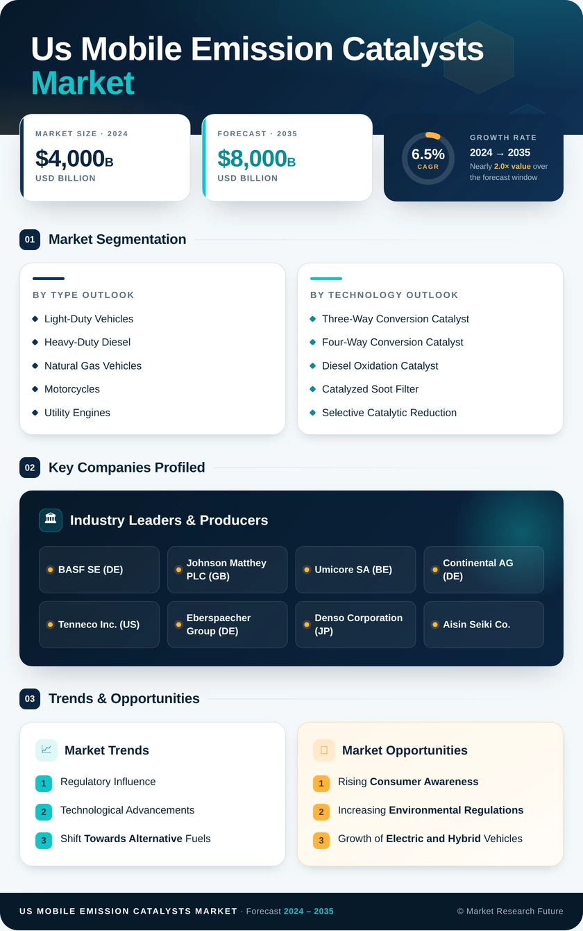 US Mobile Emission Catalysts Market Infographic