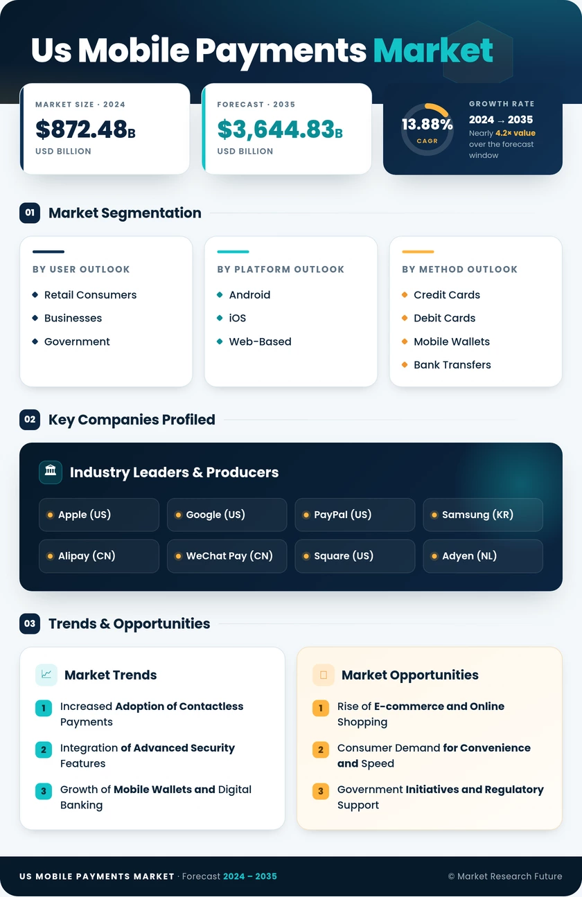 US Mobile Payments Market Research Report -Forecast till 2035 Infographic
