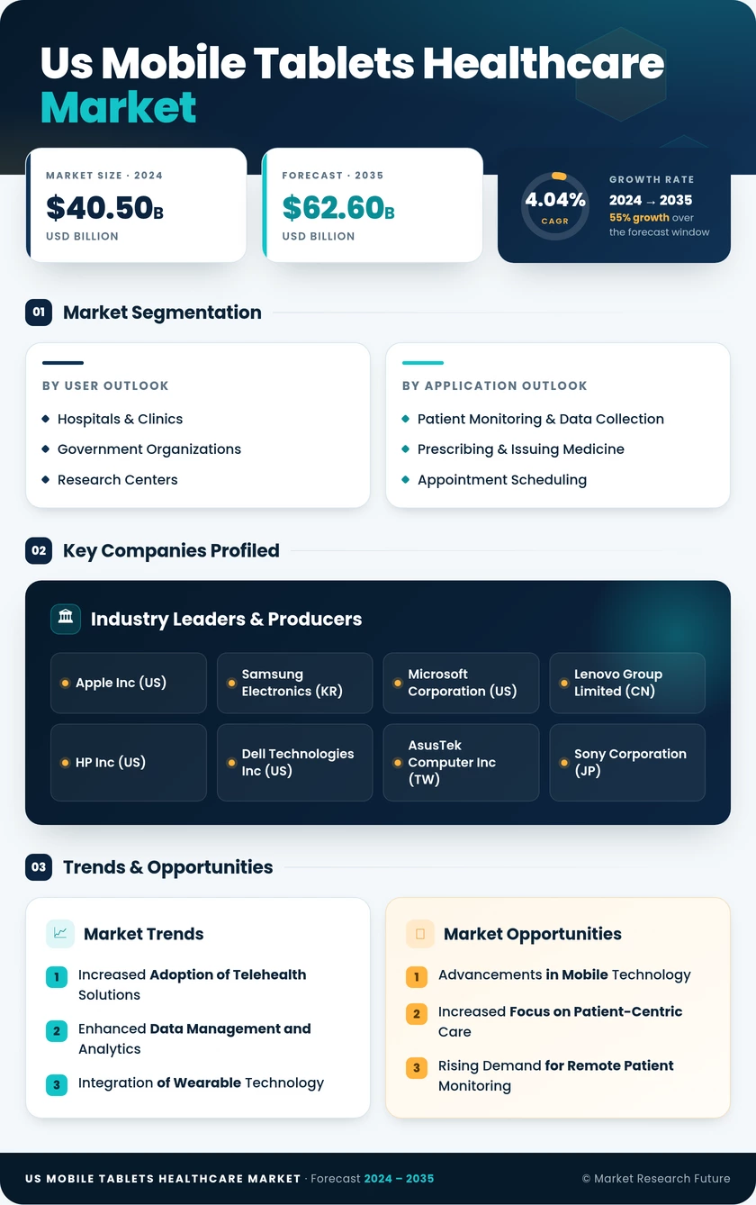 US Mobile Tablets Healthcare Market Research Report — Global Forecast till 2035 Infographic
