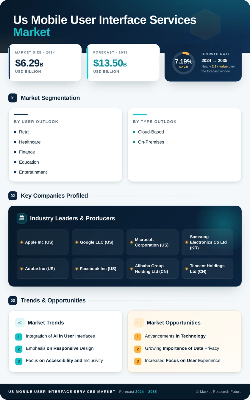 US Mobile User Interface Services Market Research Report - Forecast till 2035 Infographic