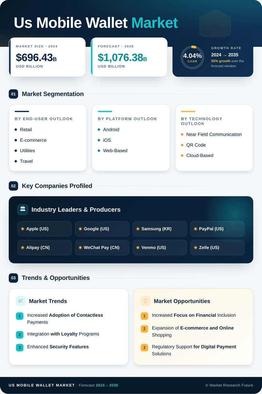 US Mobile Wallet Market Research Report - Forecast till 2035 Infographic