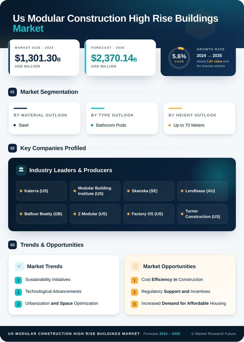 US Modular Construction High Rise Buildings Market Infographic