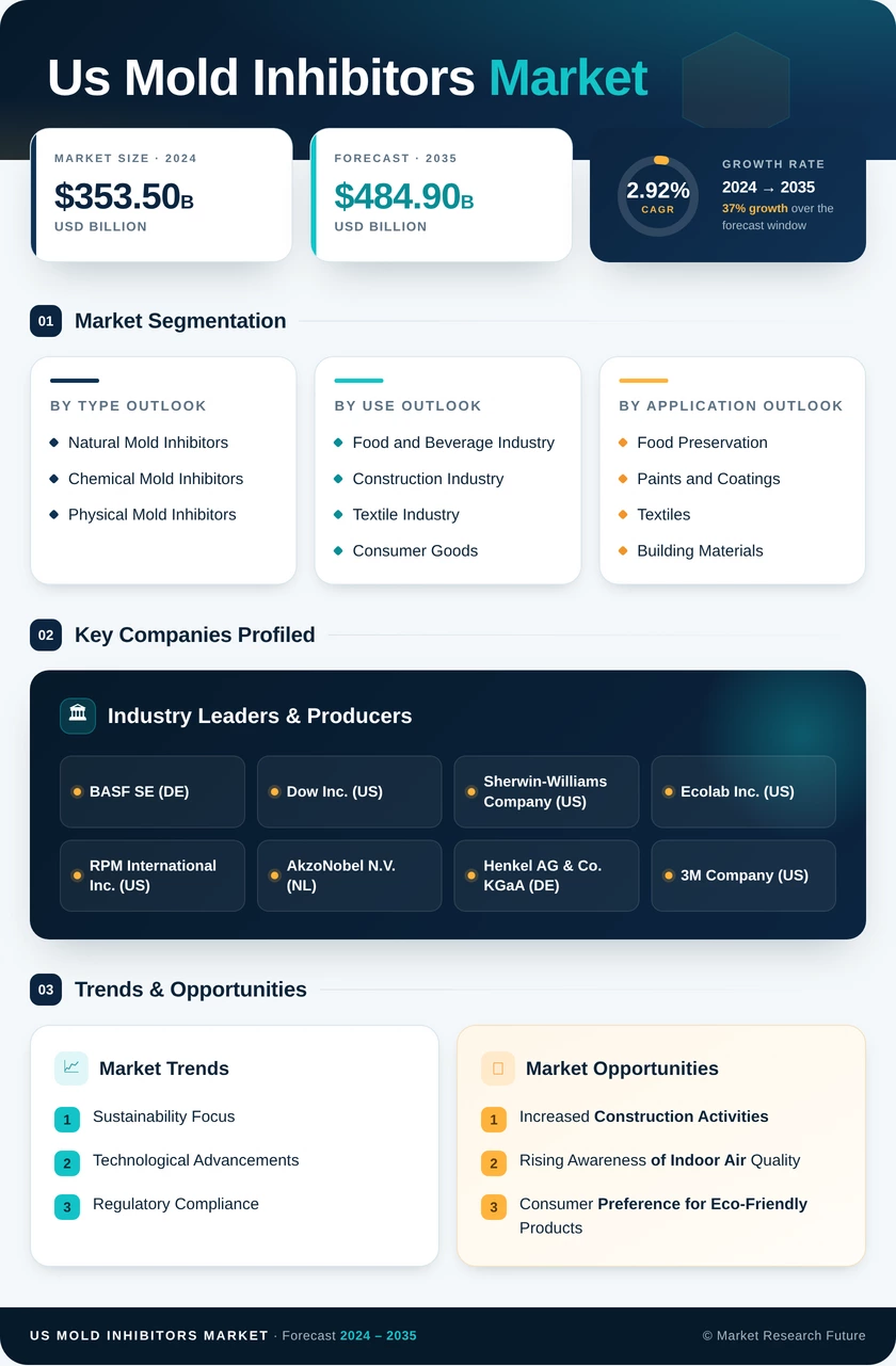 US Mold Inhibitors Market Research Report — Forecast till 2035 Infographic