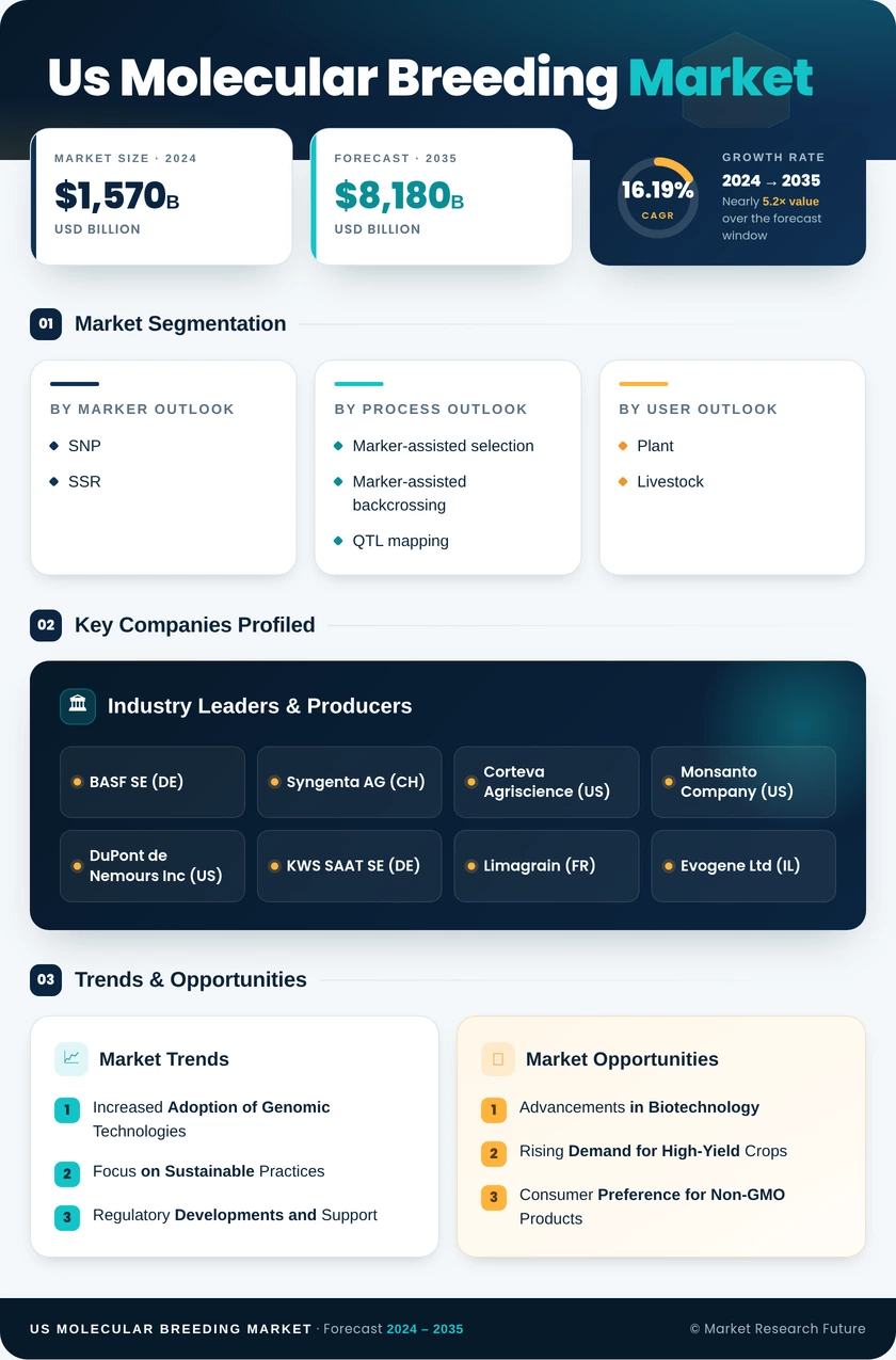 US Molecular Breeding Market Research Report - Forecast 2035 Infographic