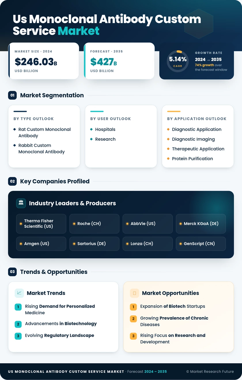 US Monoclonal Antibody Custom Service Market Infographic