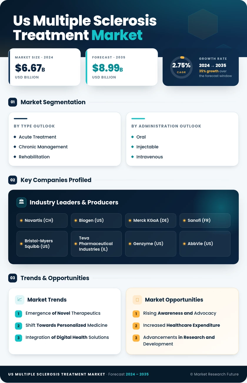 US Multiple Sclerosis Treatment Market Infographic