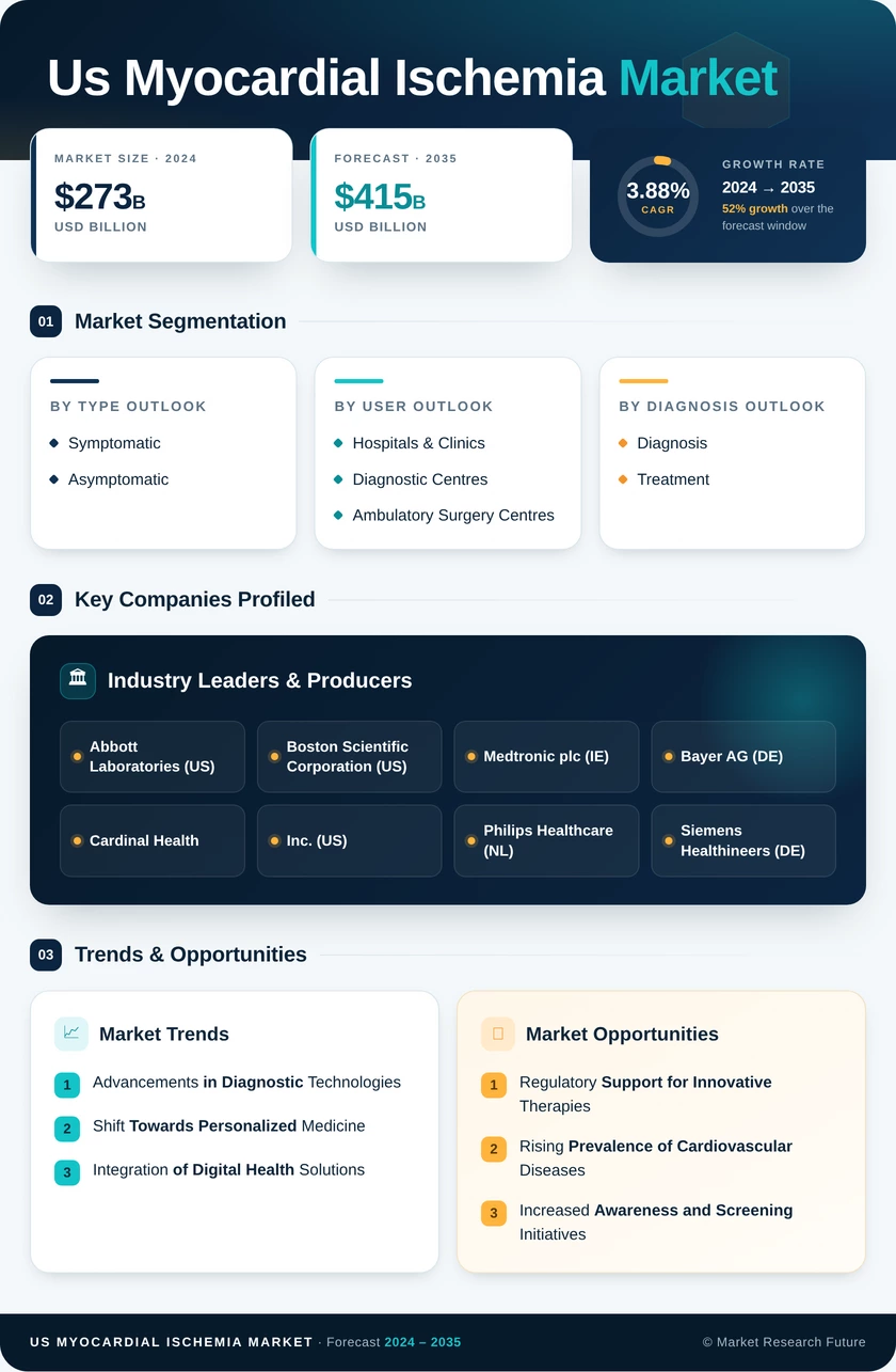 US Myocardial Ischemia Market Infographic