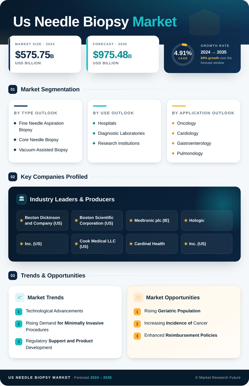 US Needle Biopsy Market Infographic