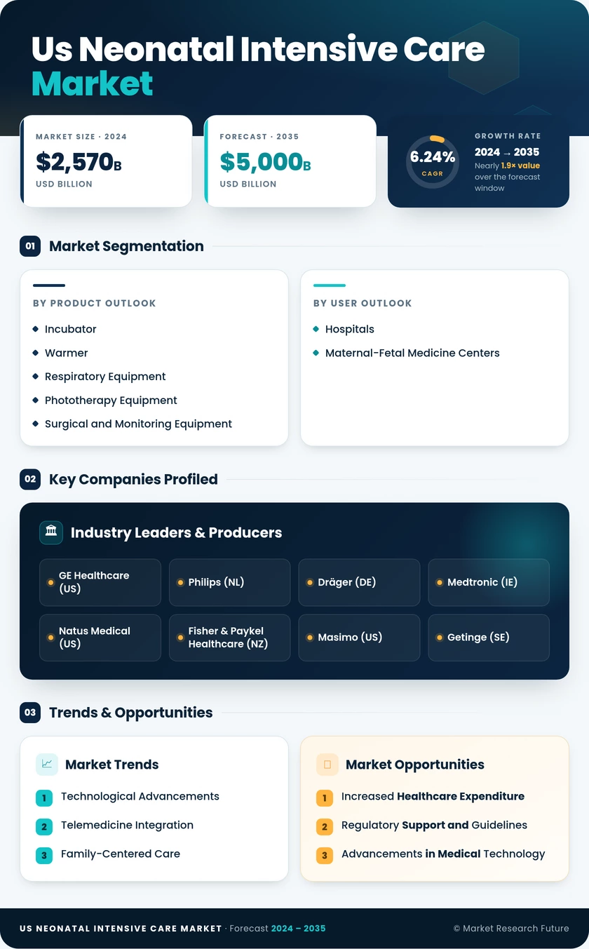 US Neonatal Intensive Care Market Infographic