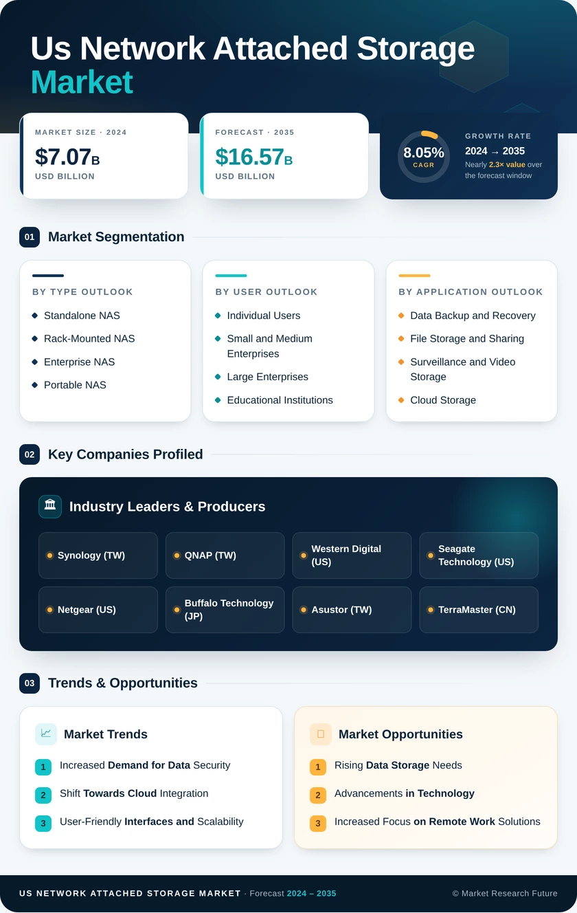 US Network-Attached Storage Market Research Report - Forecast till 2035 Infographic