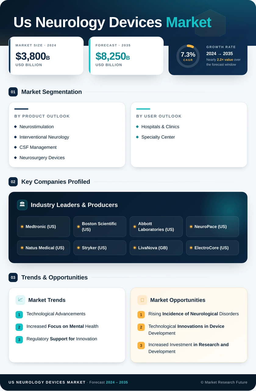 US Neurology Devices Market Infographic