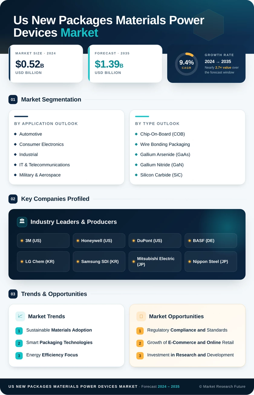 US New Packages Materials Power Devices Market Infographic