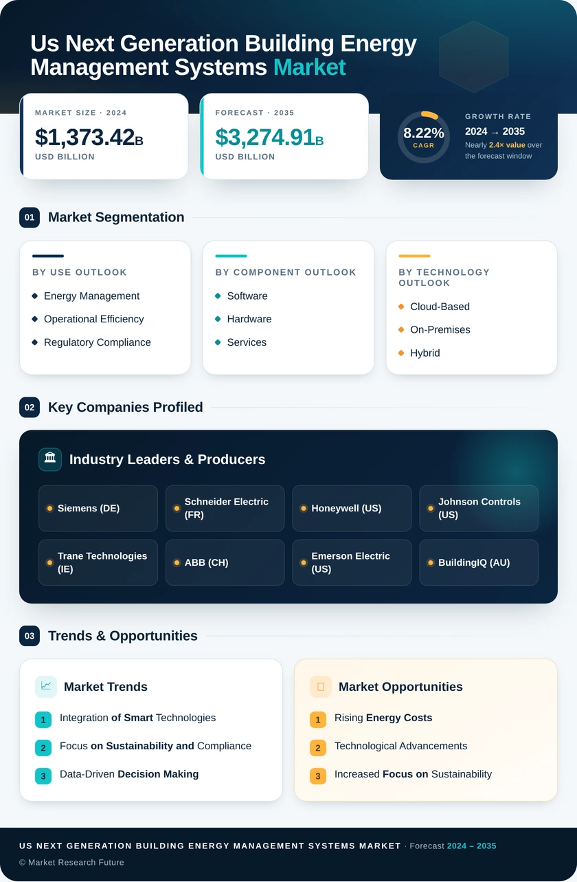 US Next Generation Building Energy Management Systems Market Research Report - Forecast till 2035 Infographic