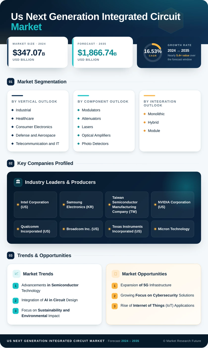 US Next Generation Integrated Circuit Market Research Report - Forecast till 2035 Infographic