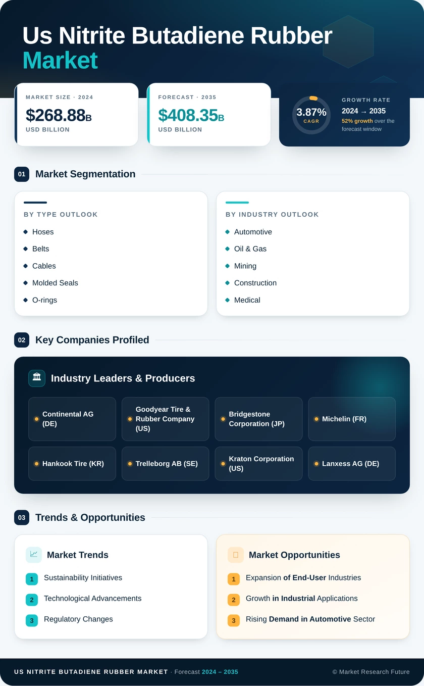 US Nitrite butadiene rubber Market Research Report - Forecast Report 2035 Infographic