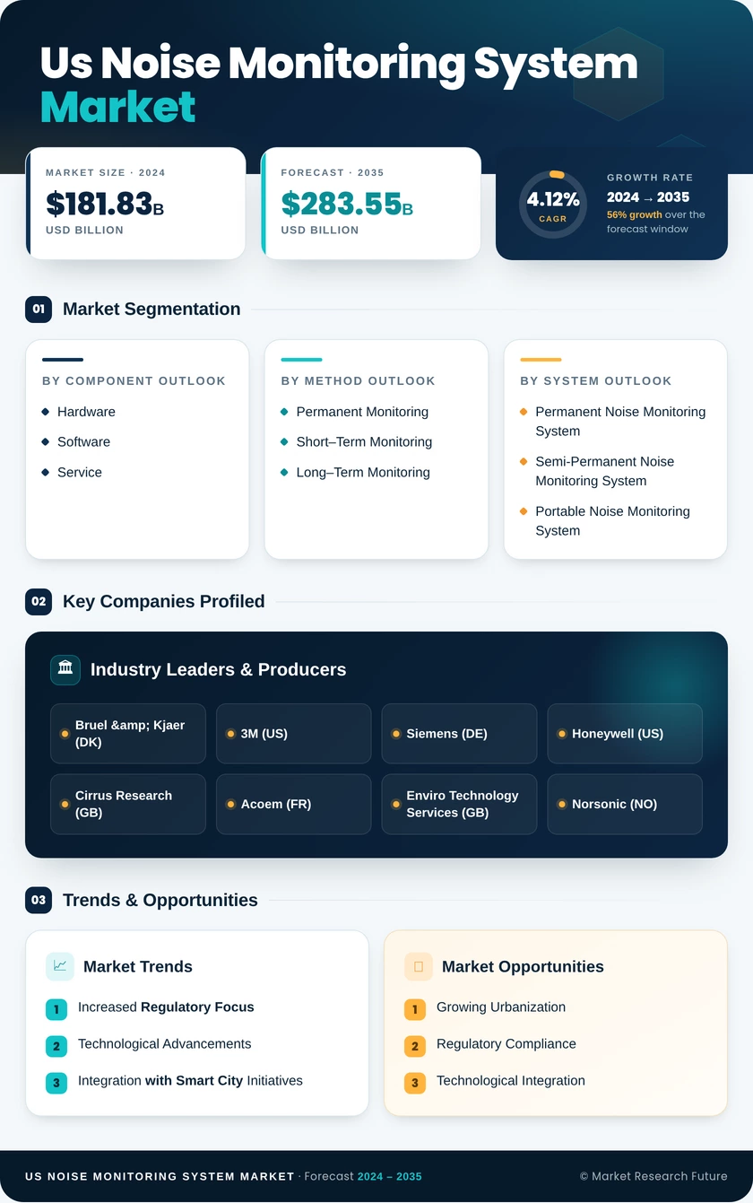 US Noise Monitoring System Market Research Report - Forecast till 2035 Infographic