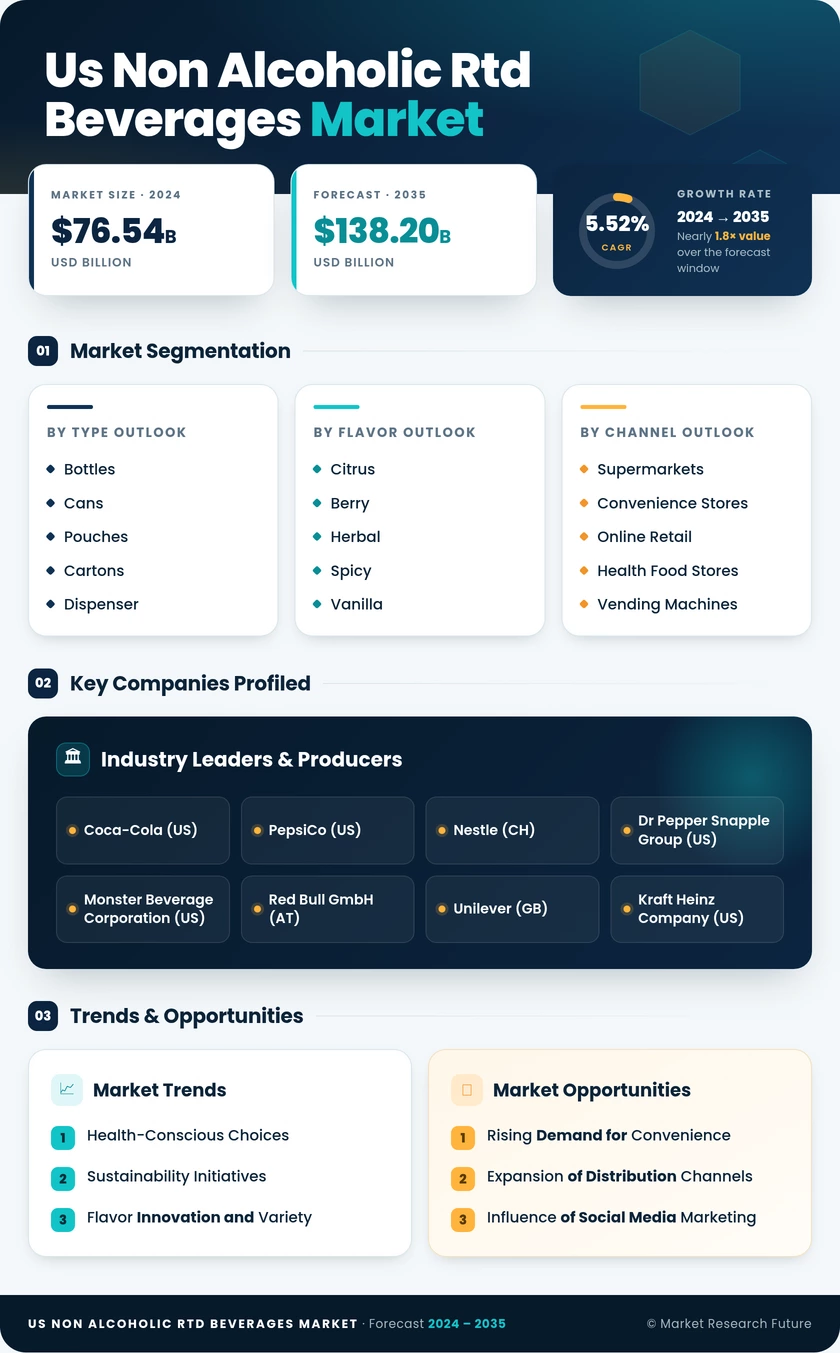 US Non Alcoholic RTD Beverages Market Infographic