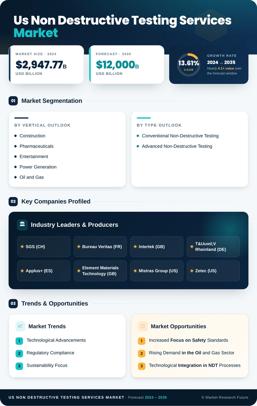 US Non-Destructive Testing Services Market Research Report -Forecast till 2035 Infographic