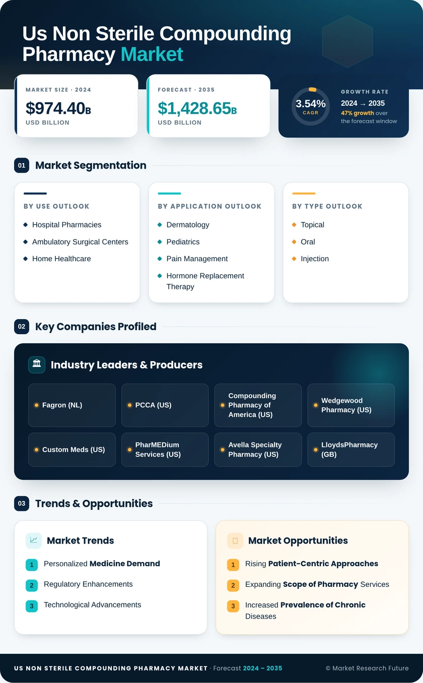 US Non-Sterile Compounding Pharmacy Market Infographic