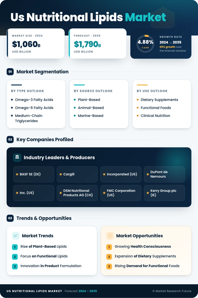 US Nutritional Lipids Market Research Report — Forecast till 2035 Infographic