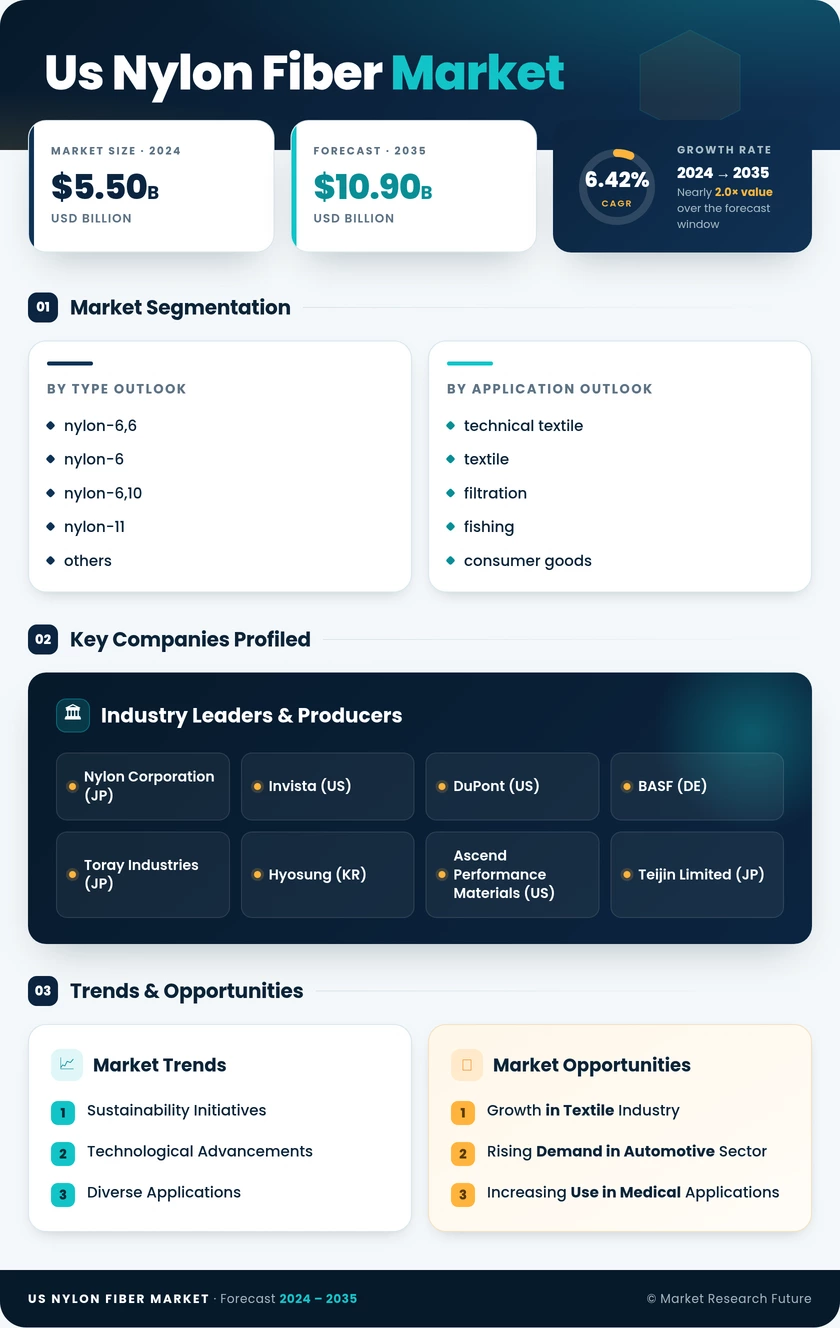 US Nylon Fiber Market Research Report - Forecast till 2035 Infographic