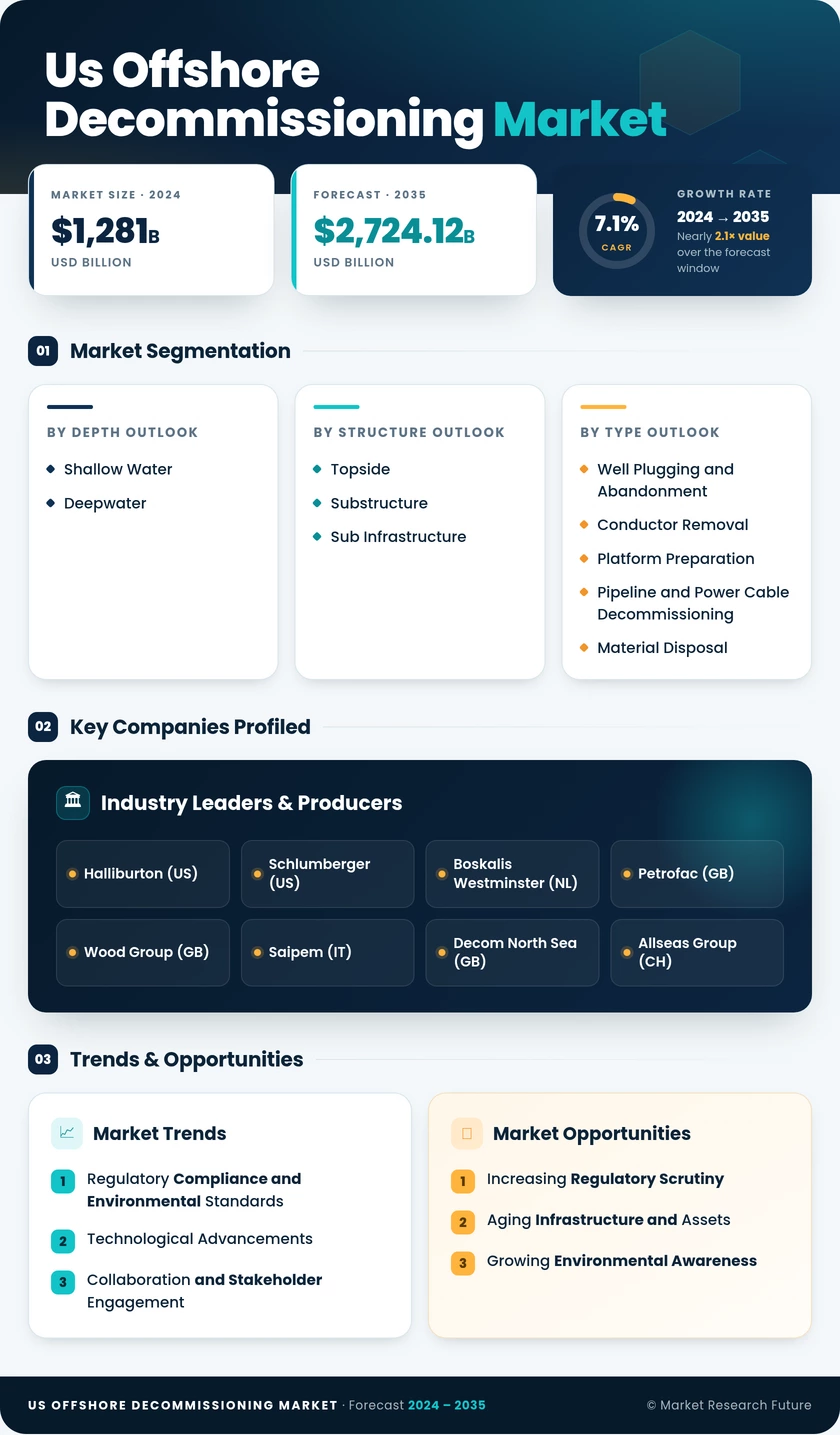 US Offshore Decommissioning Market Research Report — Global Forecast till 2035 Infographic