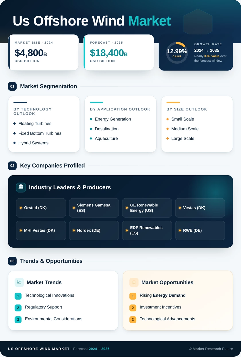 US Offshore Wind Market Research Report — Global Forecast till 2035 Infographic