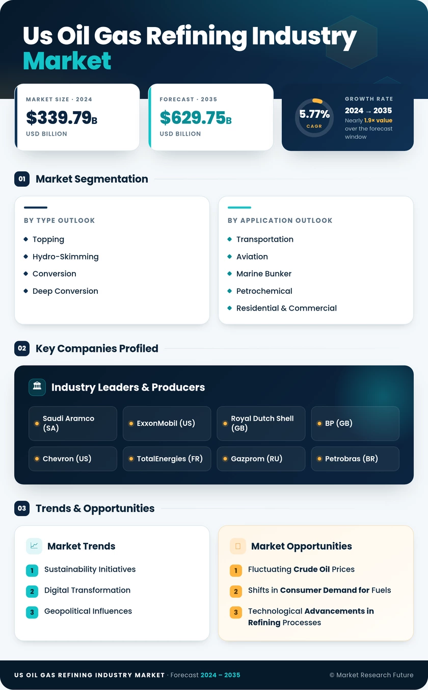 US Oil Gas Refining Industry Market Research Report - Global Forecast 2035 Infographic
