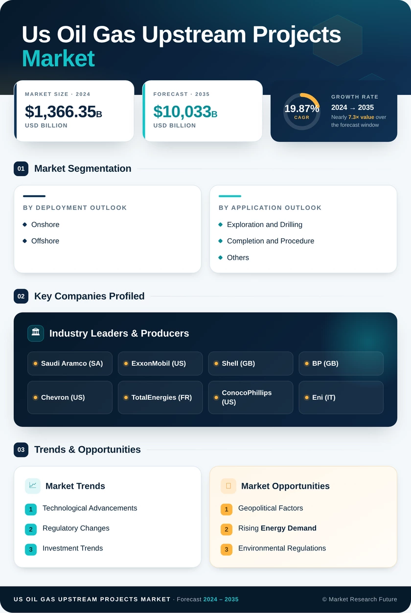 US Oil Gas Upstream Projects Market Research Report - Global Forecast 2035 Infographic