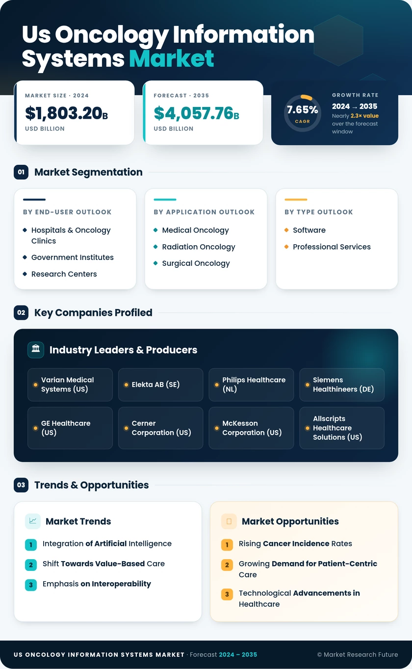 US Oncology Information Systems Market Infographic