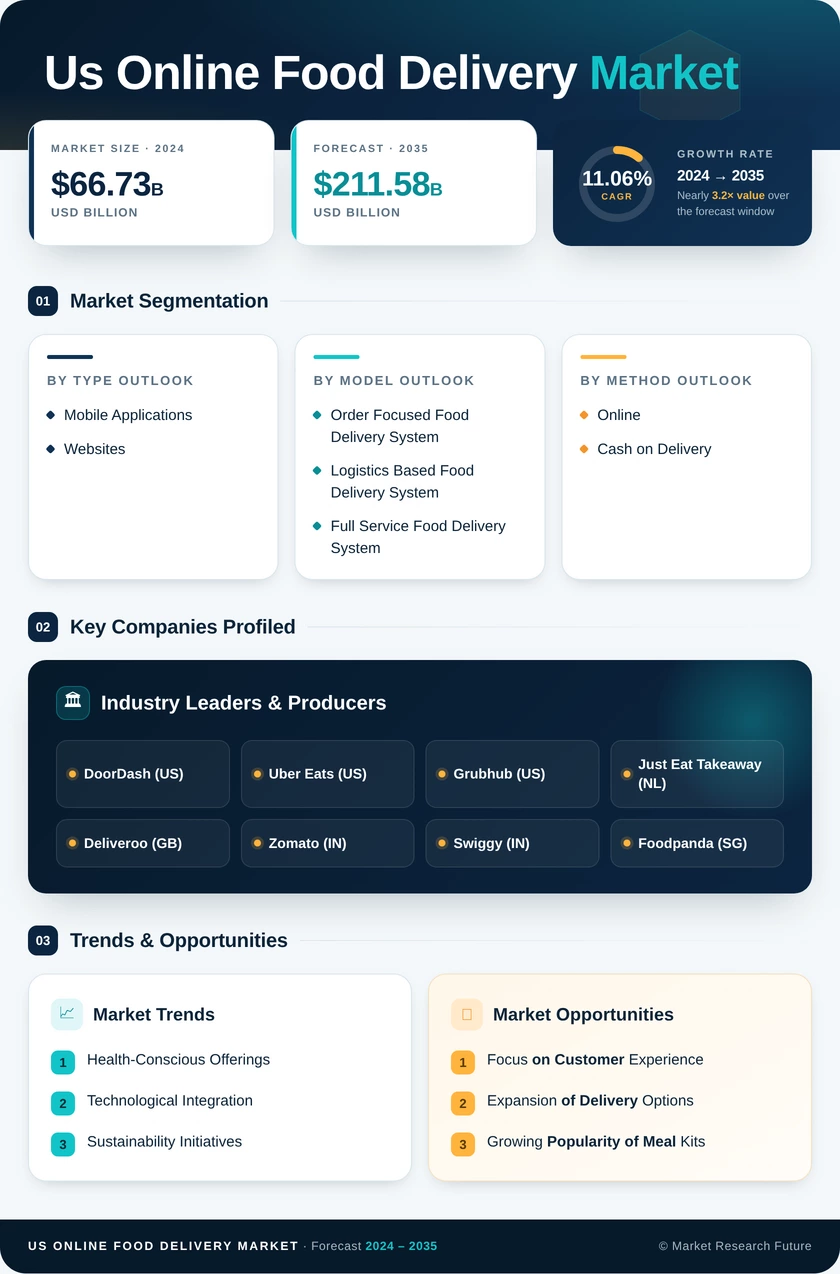 US Online Food Delivery Market Research Report – Forecast till 2035 Infographic