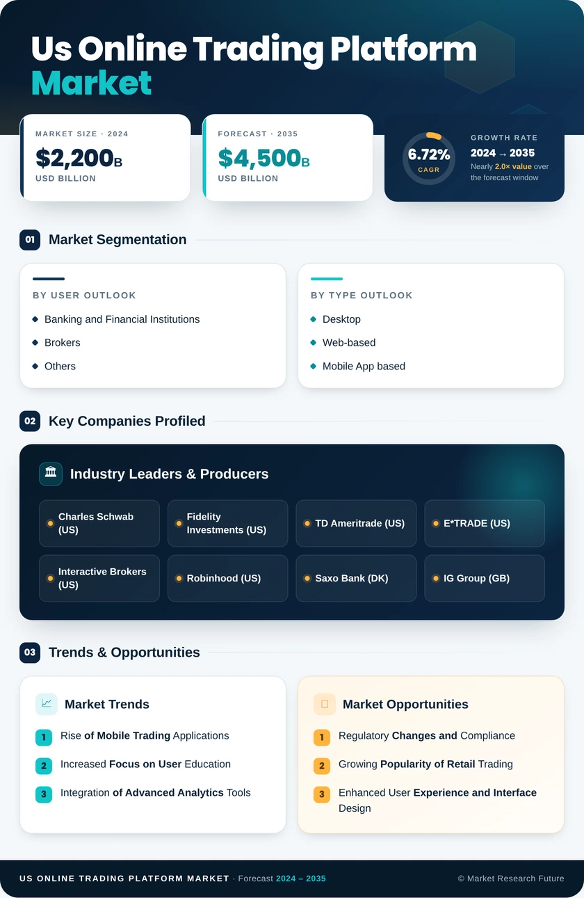 US Online Trading Platform Market Research Report - Forecast till 2035 Infographic
