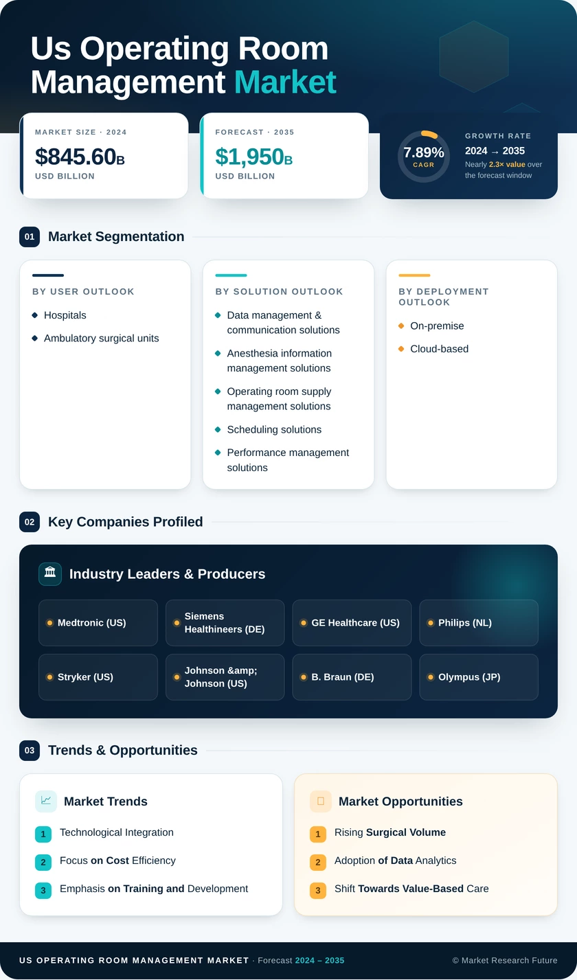 US Operating room management Market Infographic