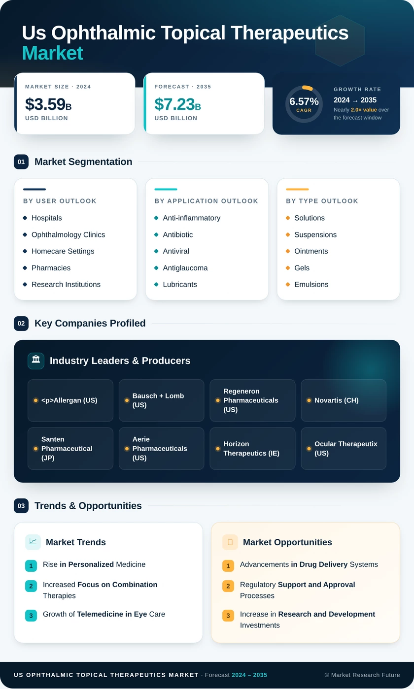 US Ophthalmic Topical Therapeutics Market Research Report — Global Forecast till 2035 Infographic