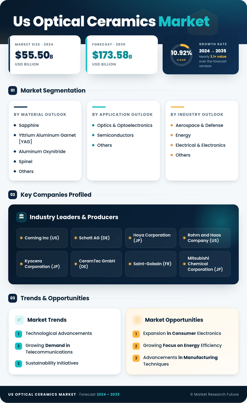 US Optical Ceramics Market Research Report - Forecast till 2035 Infographic