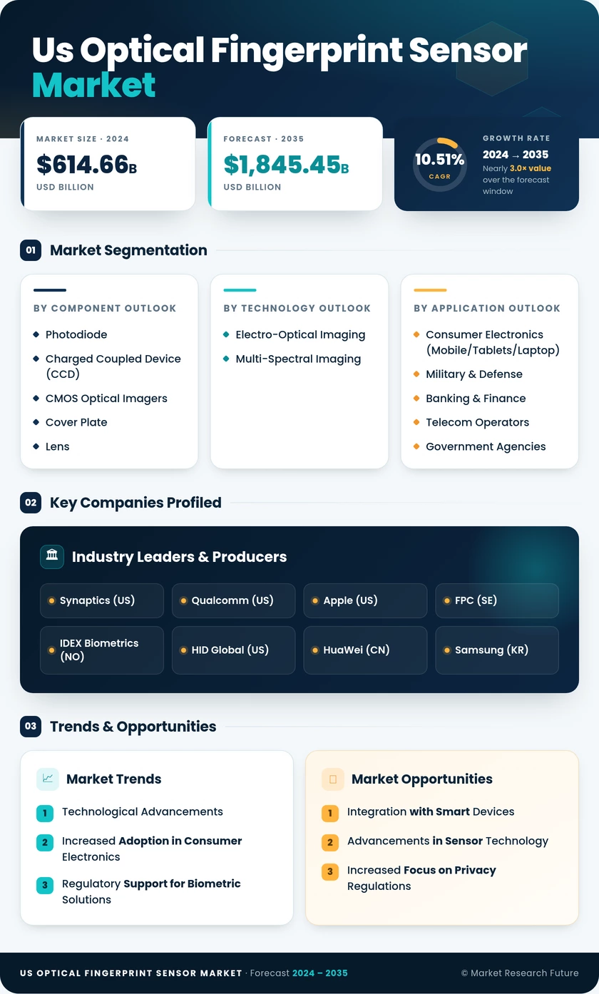 US Optical Fingerprint Sensor Market Research Report -Forecast till 2035 Infographic