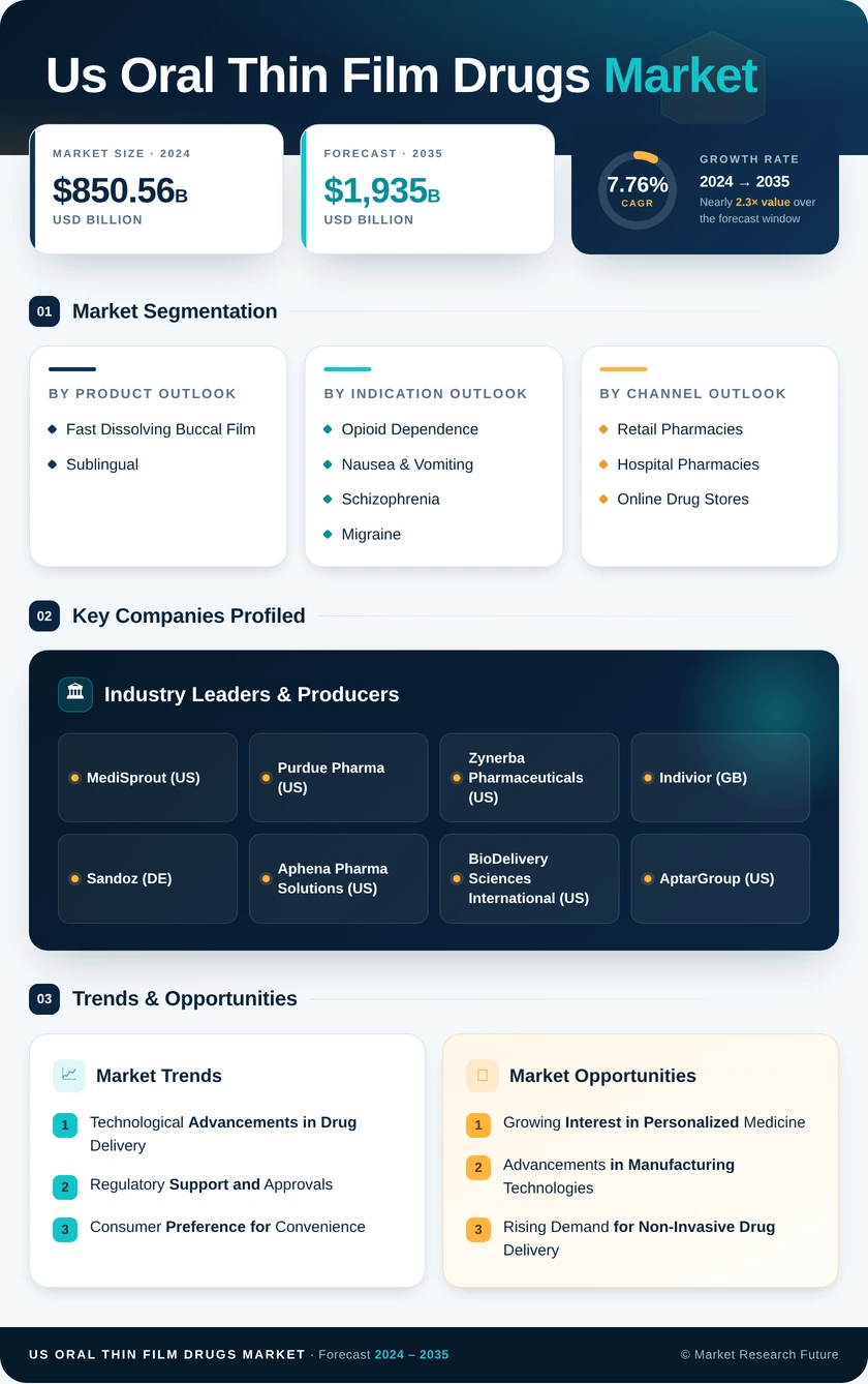 US Oral Thin Film Drugs Market Infographic